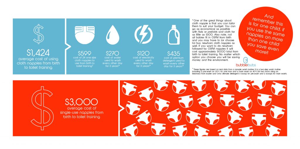 Infographic showing the cost of cloth nappies. 